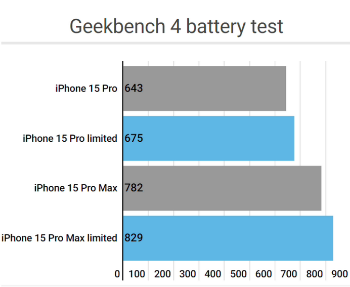 东区街道apple维修站iPhone15Pro的ProMotion高刷功能耗电吗