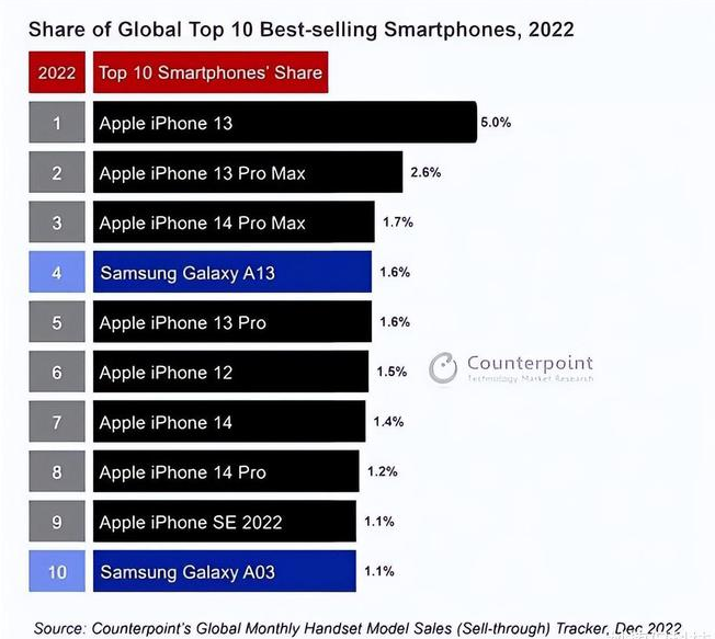 东区街道苹果维修分享:为什么iPhone14的销量不如iPhone13? 