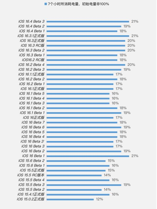 东区街道苹果手机维修分享iOS 16.4 Beta 3续航跑分等测试结果汇总 