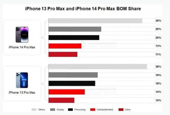 东区街道苹果手机维修分享iPhone 14 Pro的成本和利润 