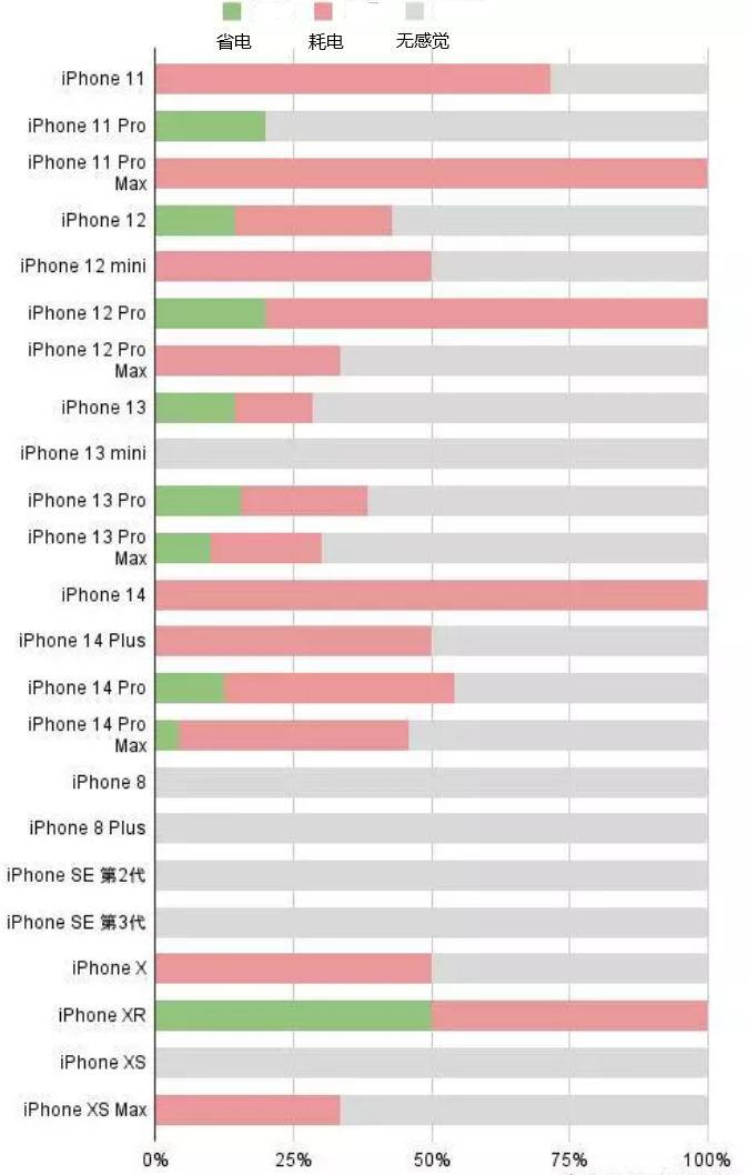 东区街道苹果手机维修分享iOS16.2太耗电怎么办？iOS16.2续航不好可以降级吗？ 