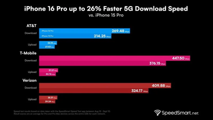 东区街道苹果手机维修分享iPhone 16 Pro 系列的 5G 速度 